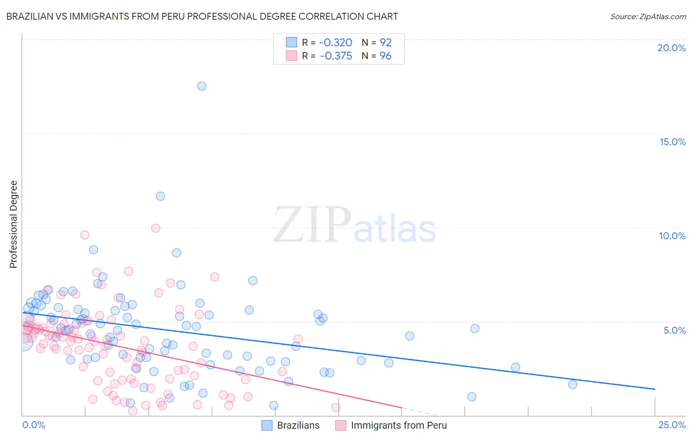 Brazilian vs Immigrants from Peru Professional Degree