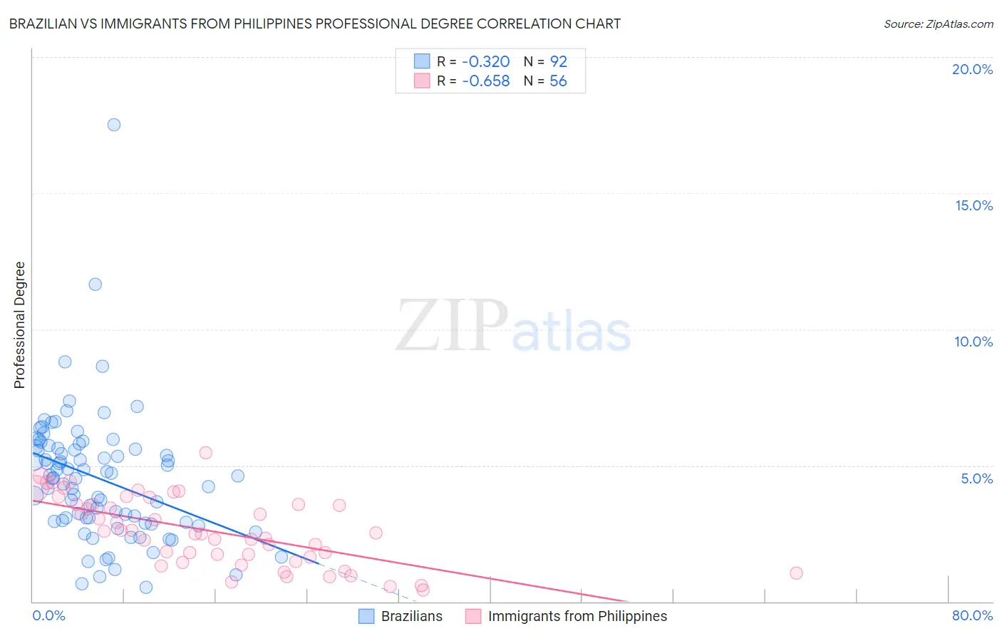 Brazilian vs Immigrants from Philippines Professional Degree