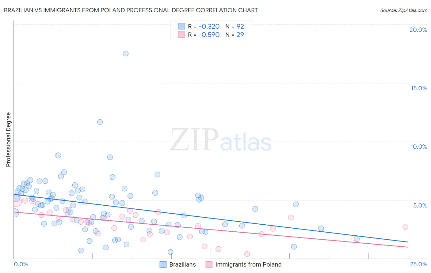 Brazilian vs Immigrants from Poland Professional Degree