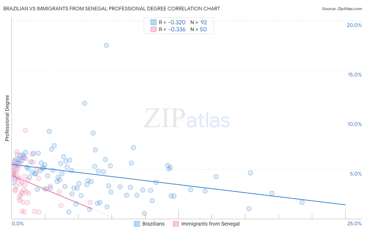 Brazilian vs Immigrants from Senegal Professional Degree