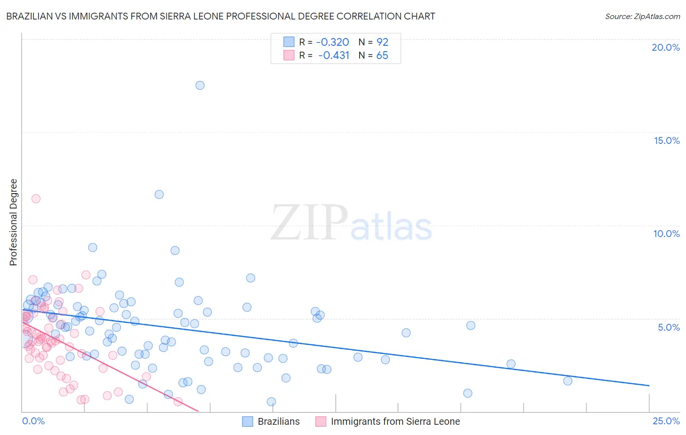 Brazilian vs Immigrants from Sierra Leone Professional Degree