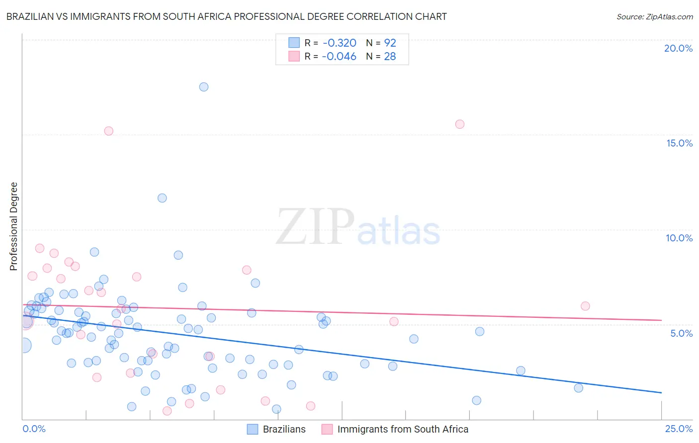 Brazilian vs Immigrants from South Africa Professional Degree