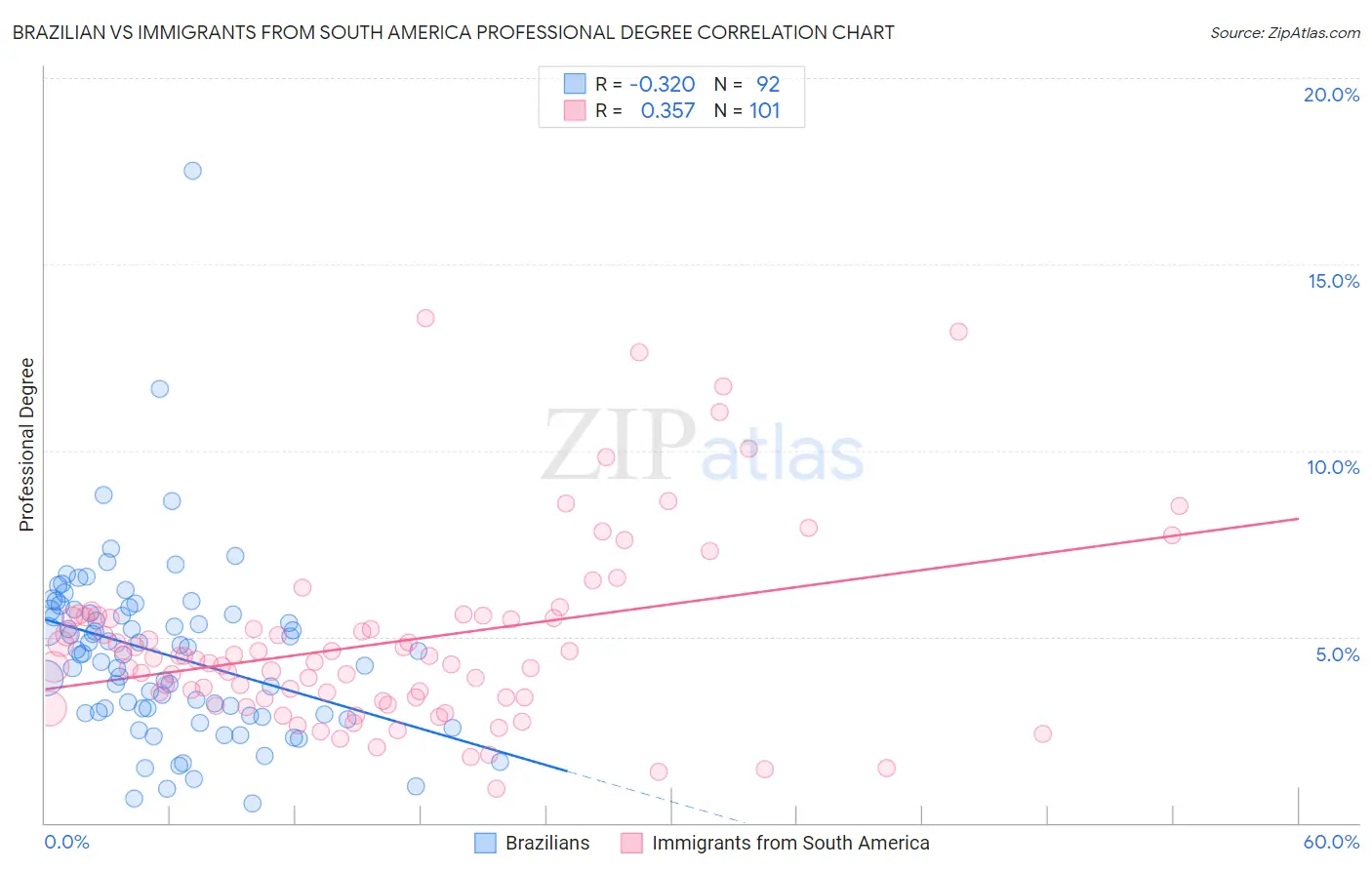 Brazilian vs Immigrants from South America Professional Degree
