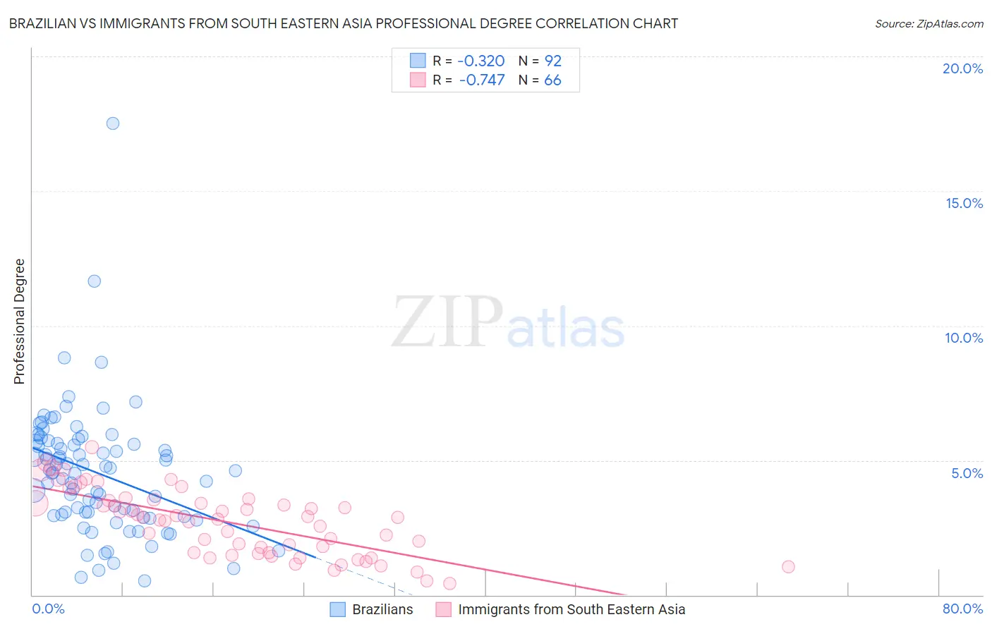 Brazilian vs Immigrants from South Eastern Asia Professional Degree