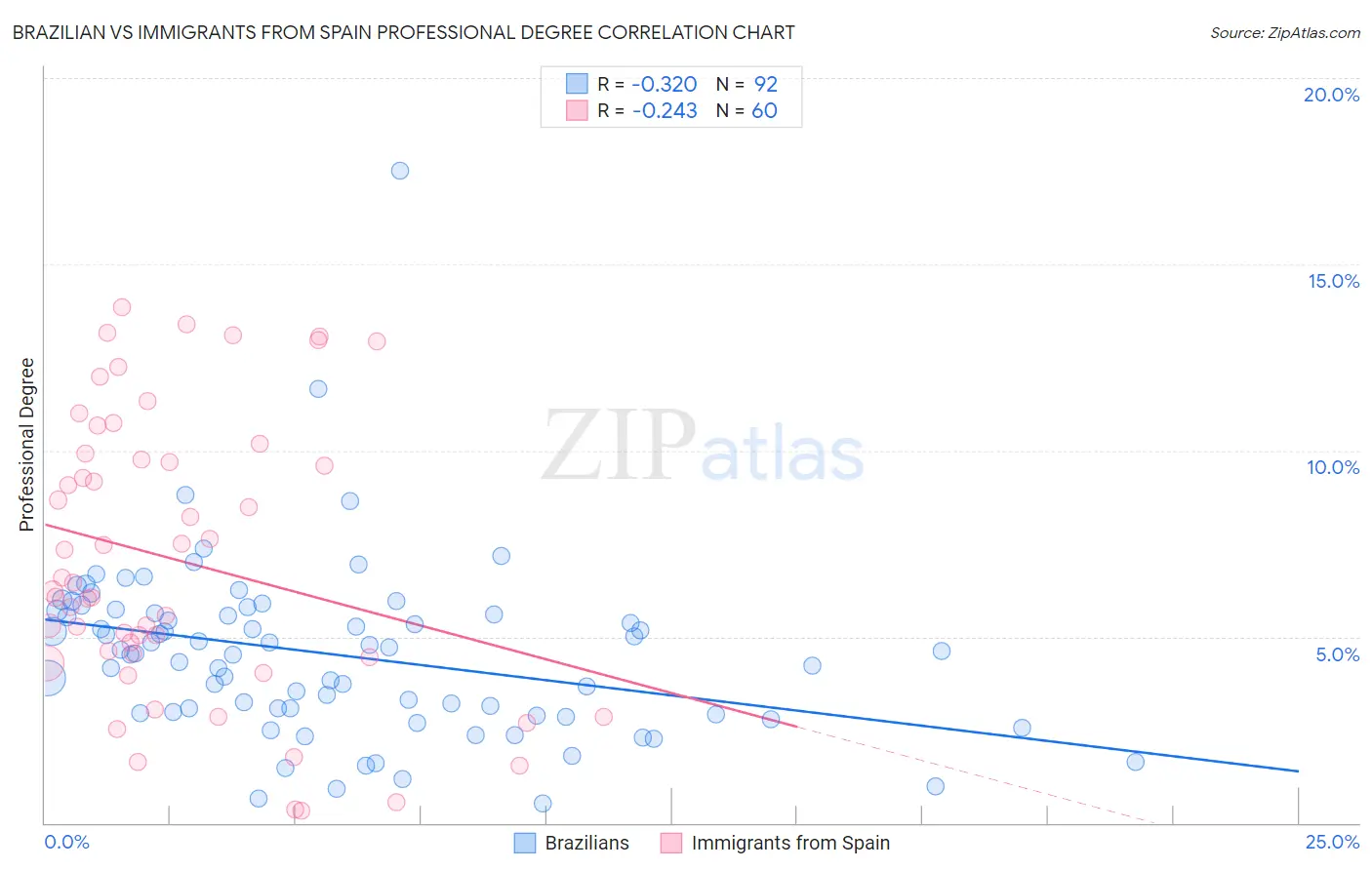 Brazilian vs Immigrants from Spain Professional Degree