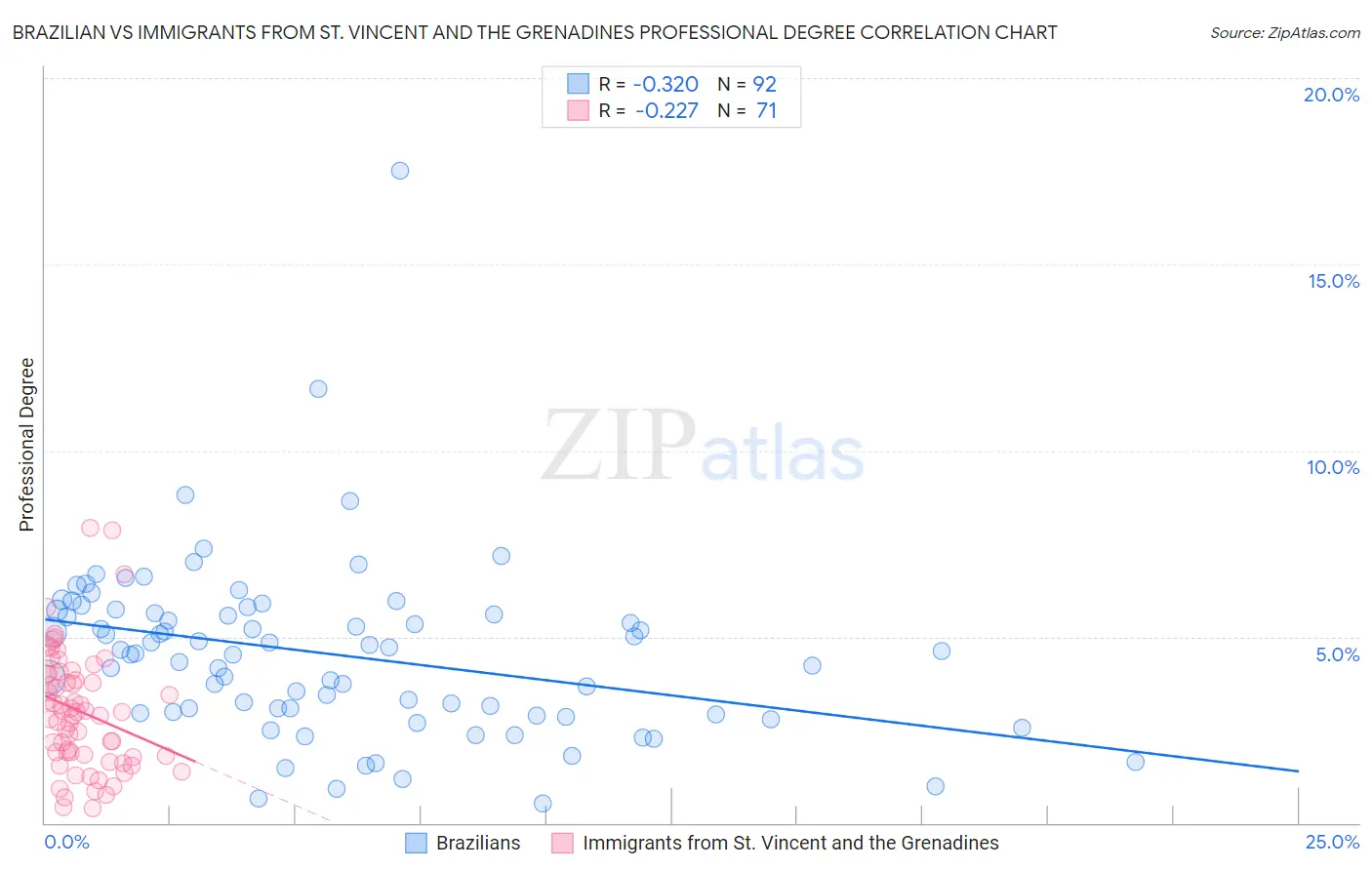 Brazilian vs Immigrants from St. Vincent and the Grenadines Professional Degree
