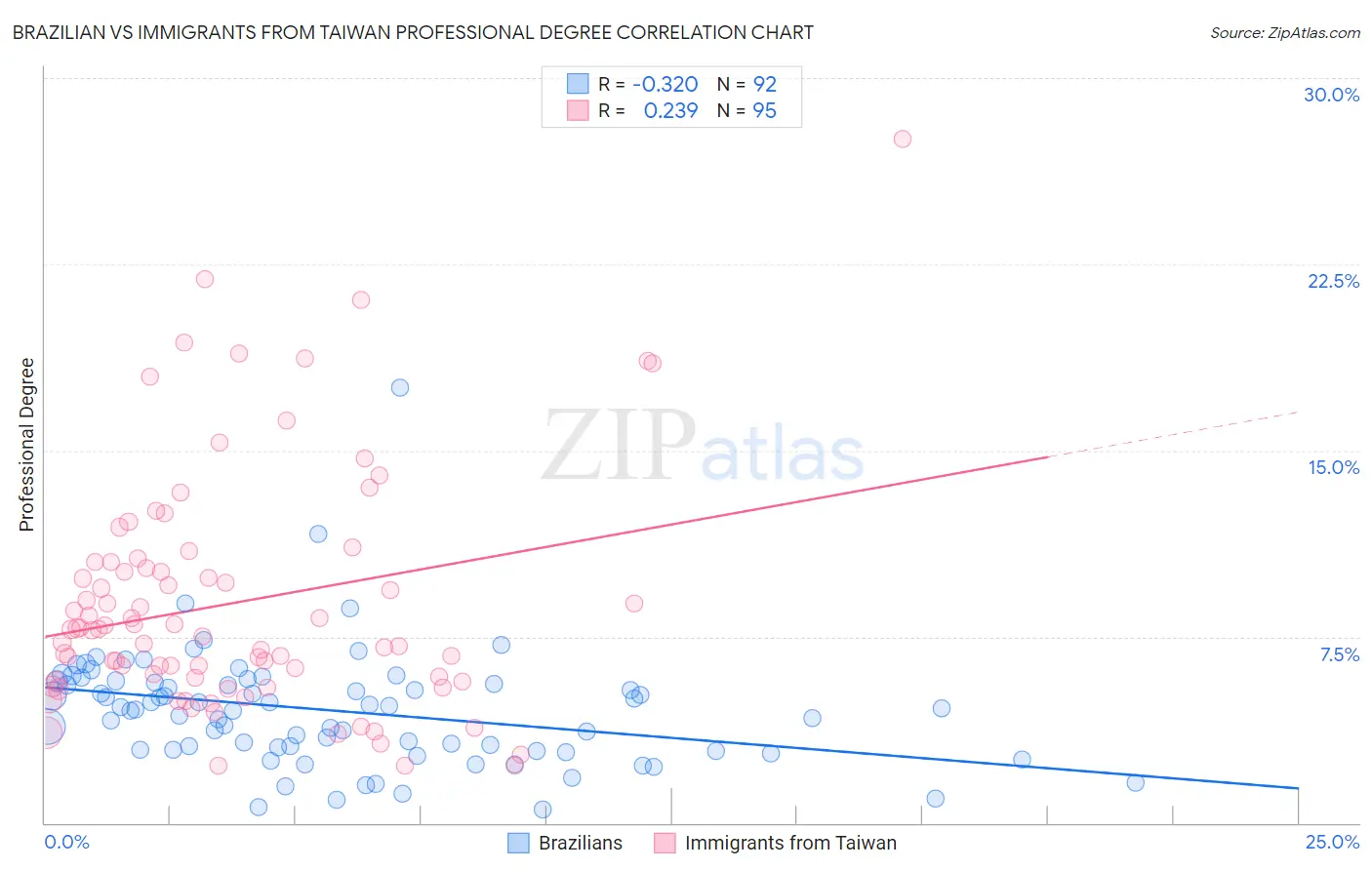 Brazilian vs Immigrants from Taiwan Professional Degree