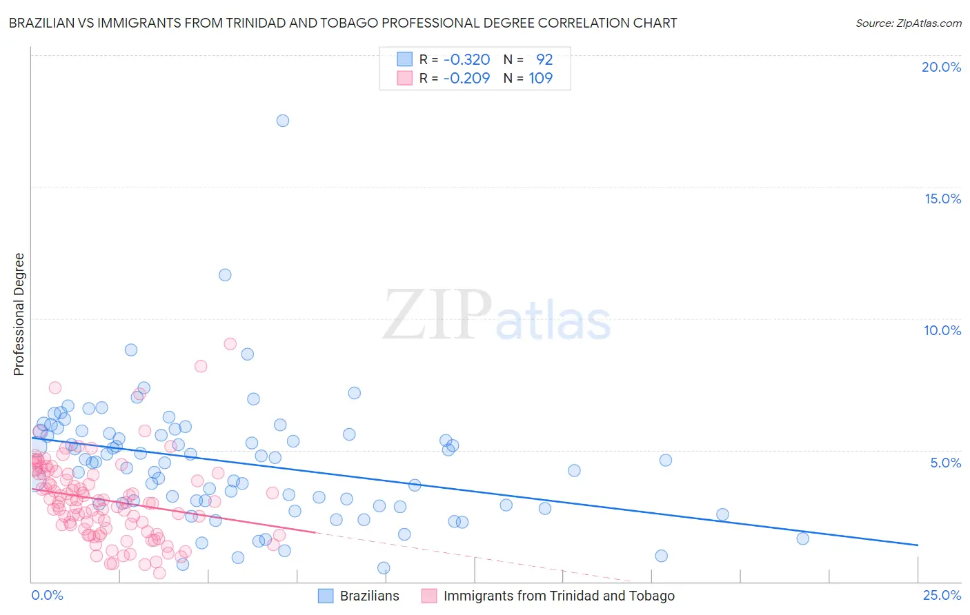 Brazilian vs Immigrants from Trinidad and Tobago Professional Degree
