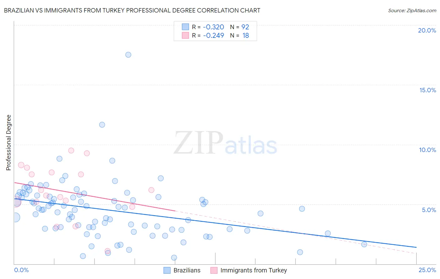 Brazilian vs Immigrants from Turkey Professional Degree
