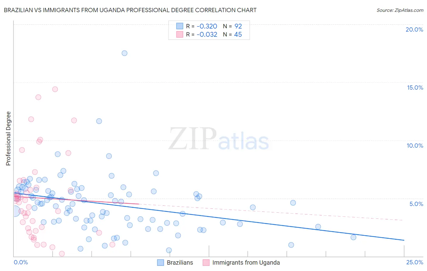 Brazilian vs Immigrants from Uganda Professional Degree