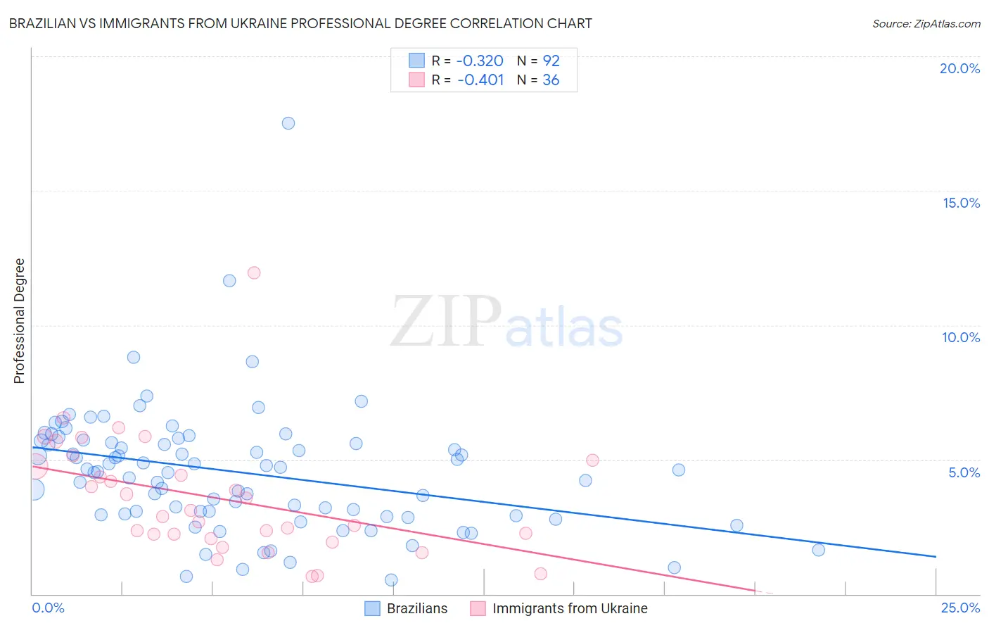 Brazilian vs Immigrants from Ukraine Professional Degree