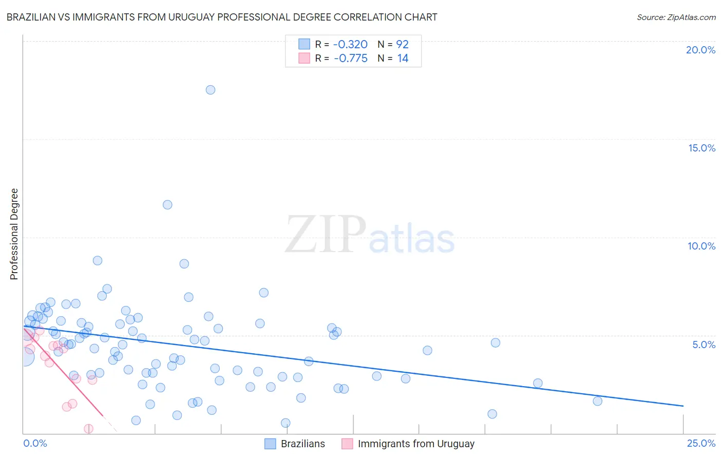 Brazilian vs Immigrants from Uruguay Professional Degree