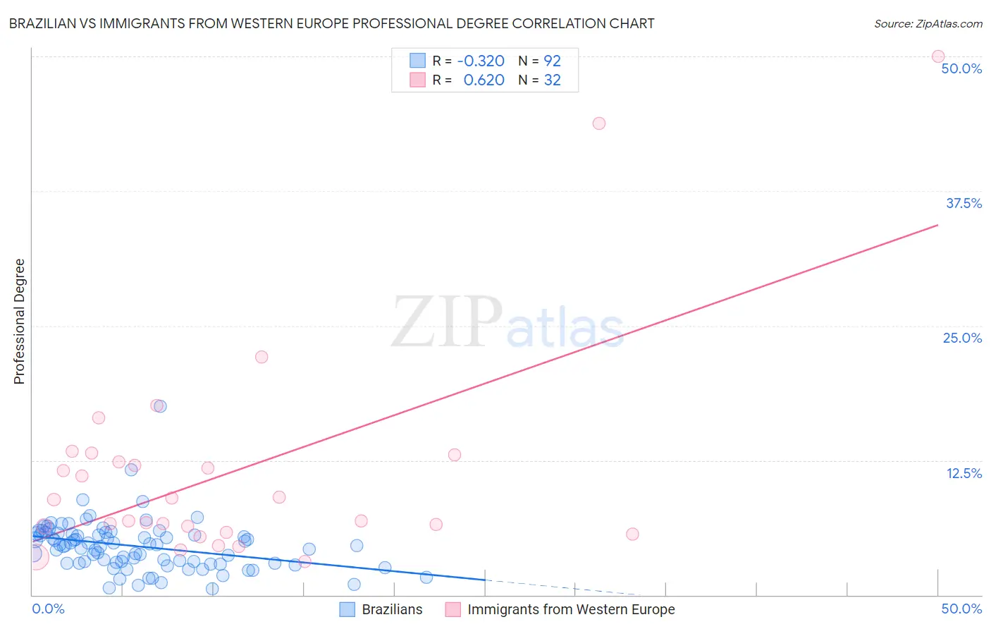 Brazilian vs Immigrants from Western Europe Professional Degree