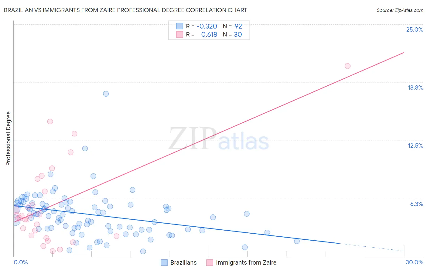 Brazilian vs Immigrants from Zaire Professional Degree