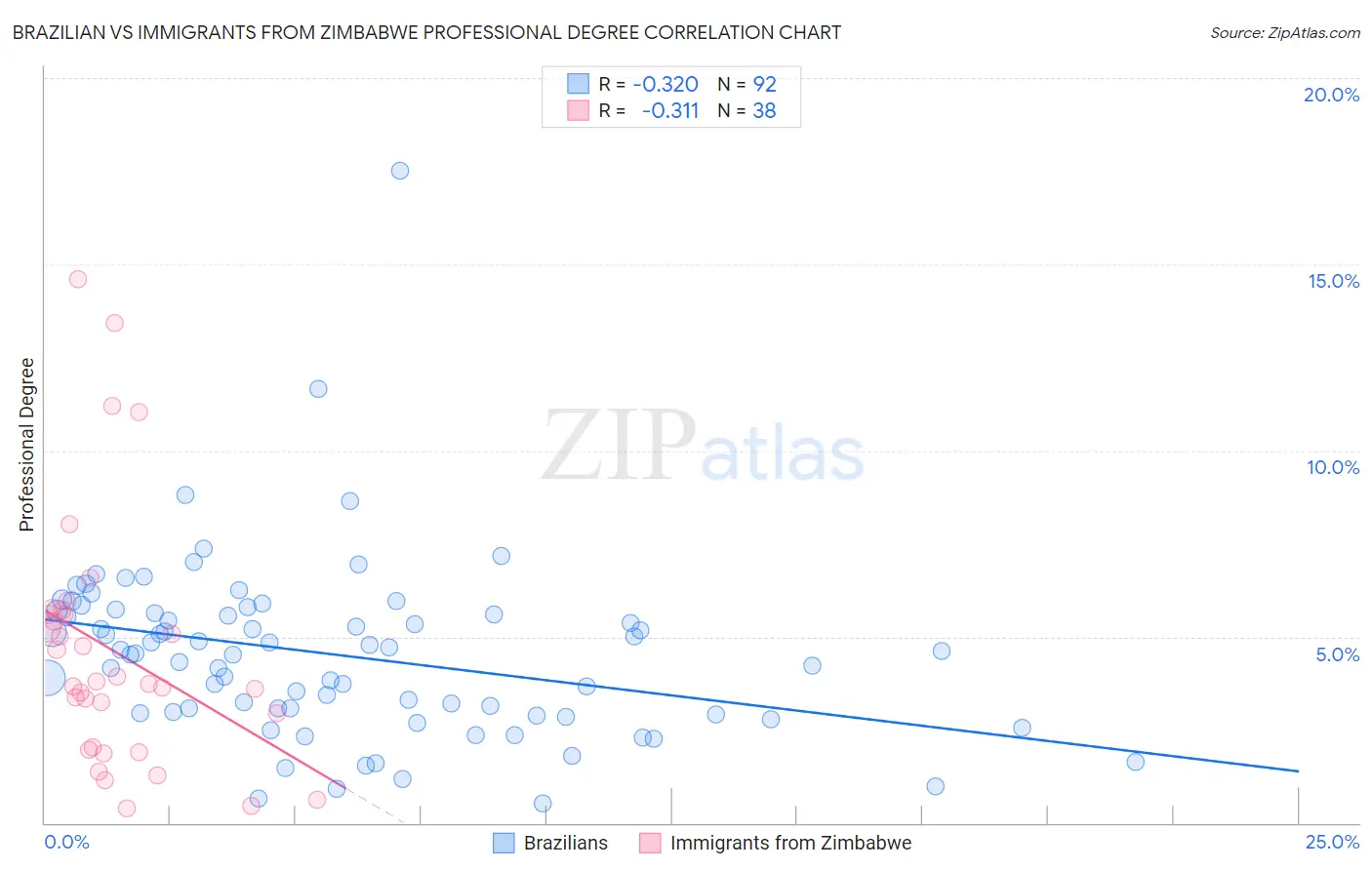 Brazilian vs Immigrants from Zimbabwe Professional Degree