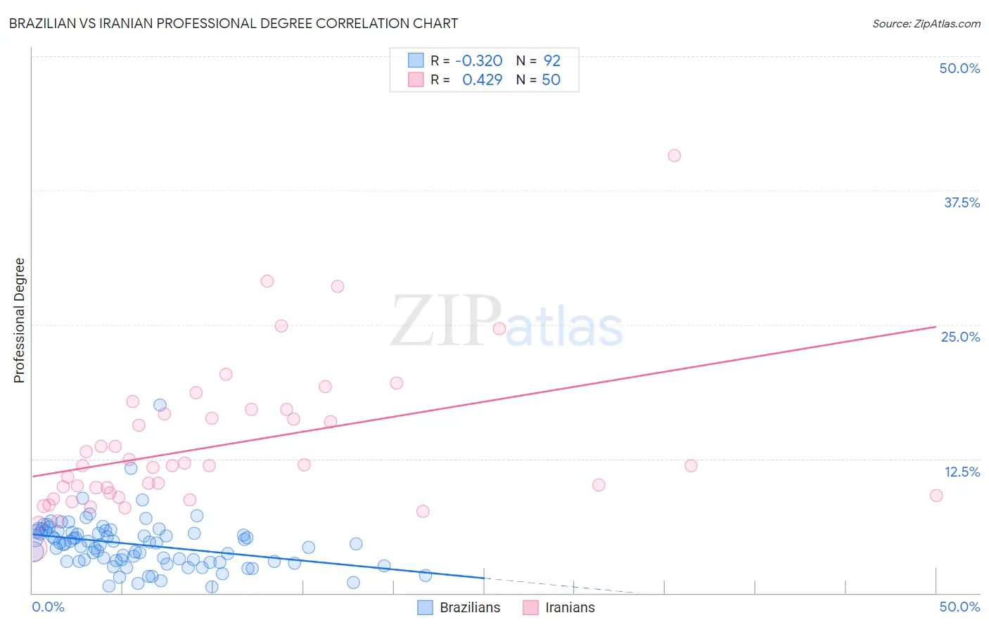 Brazilian vs Iranian Professional Degree