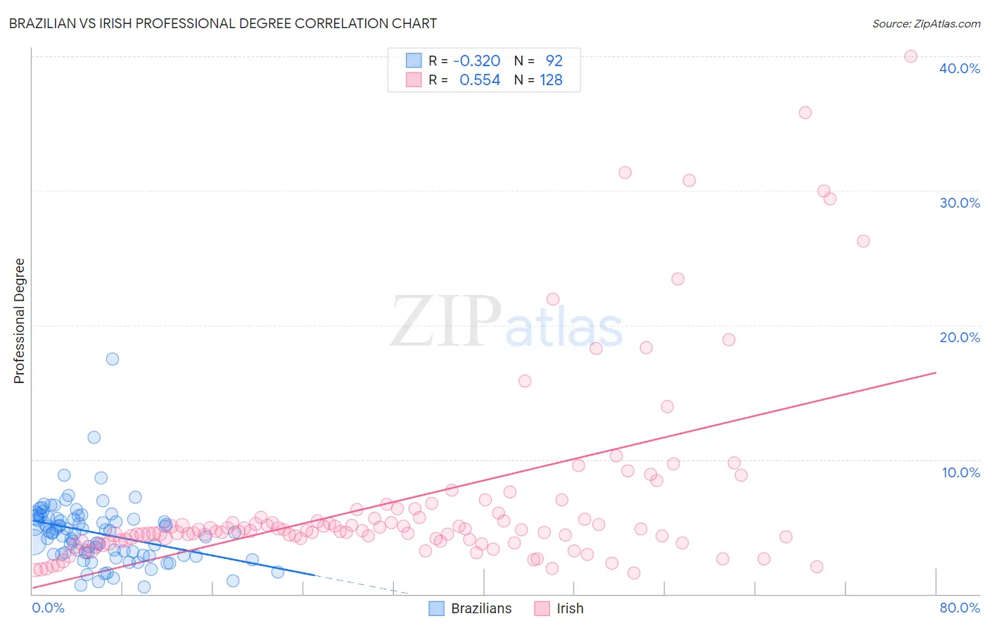 Brazilian vs Irish Professional Degree