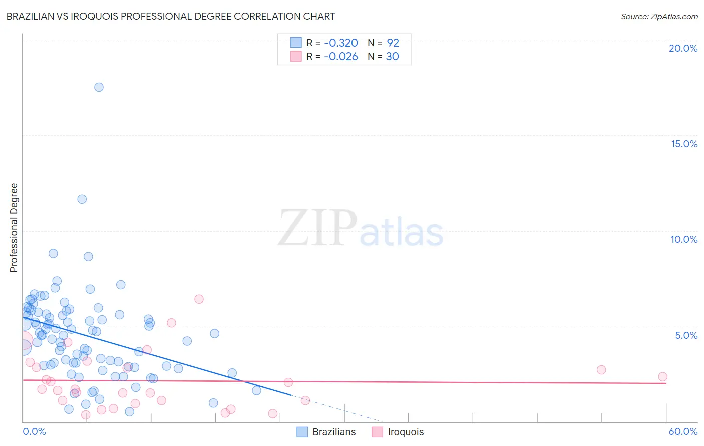 Brazilian vs Iroquois Professional Degree