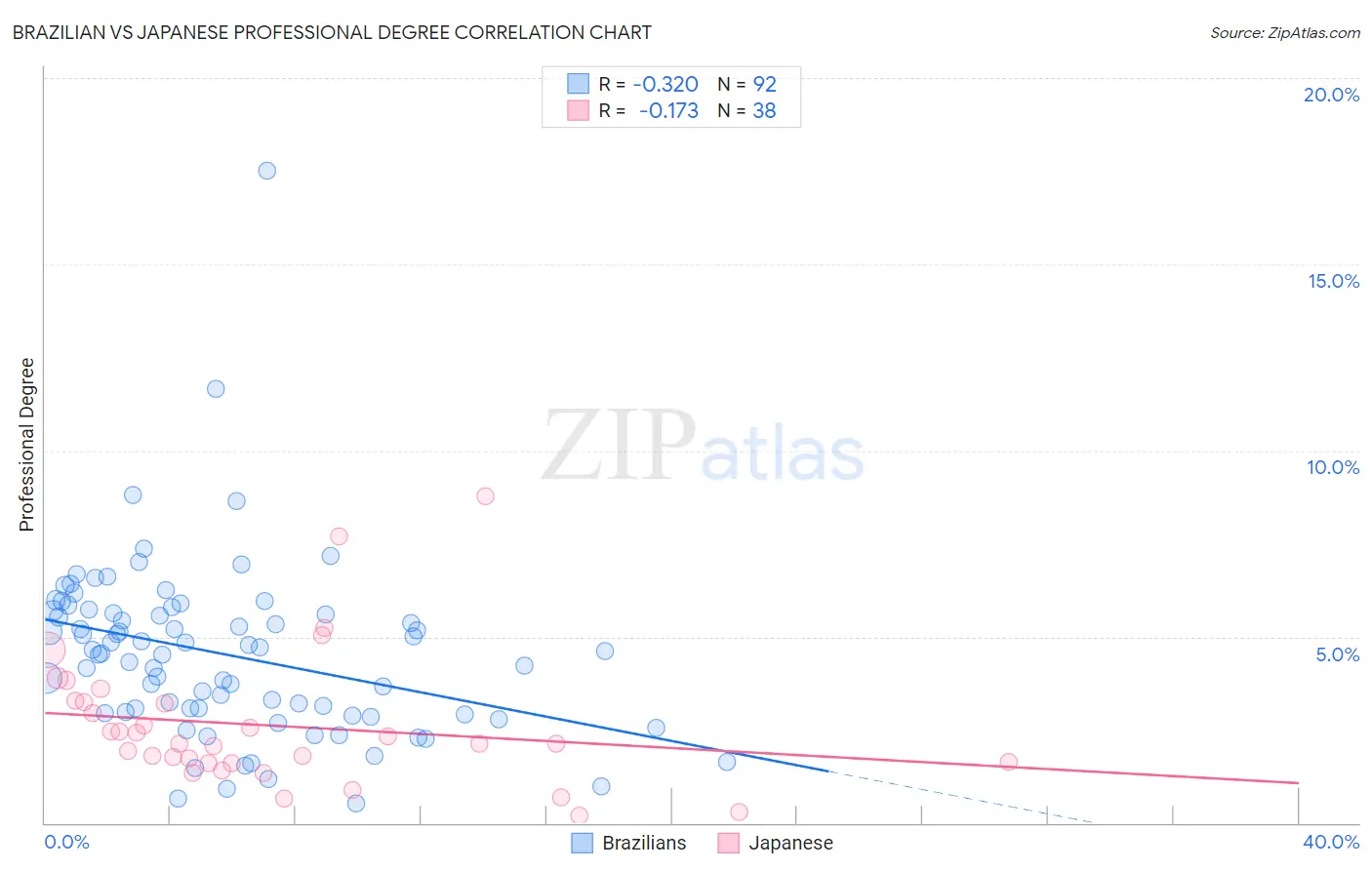 Brazilian vs Japanese Professional Degree