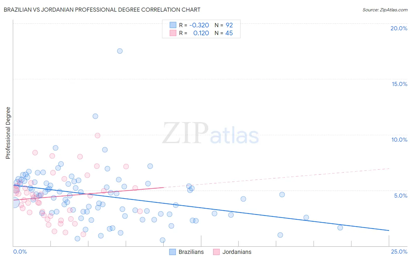 Brazilian vs Jordanian Professional Degree