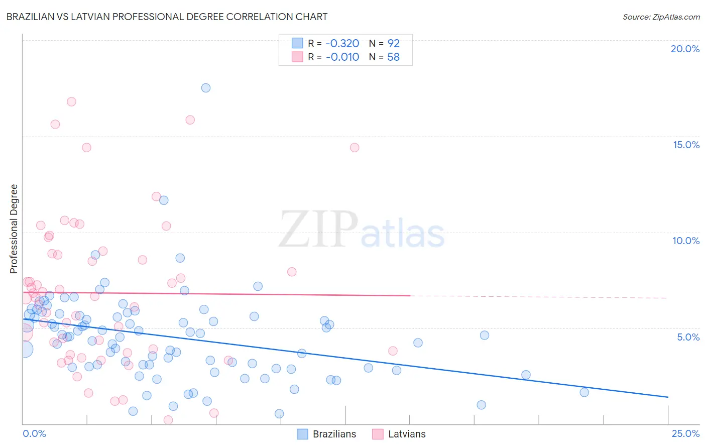 Brazilian vs Latvian Professional Degree