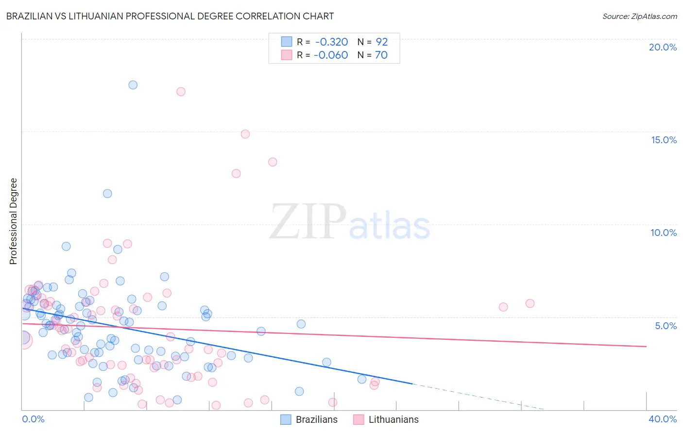 Brazilian vs Lithuanian Professional Degree