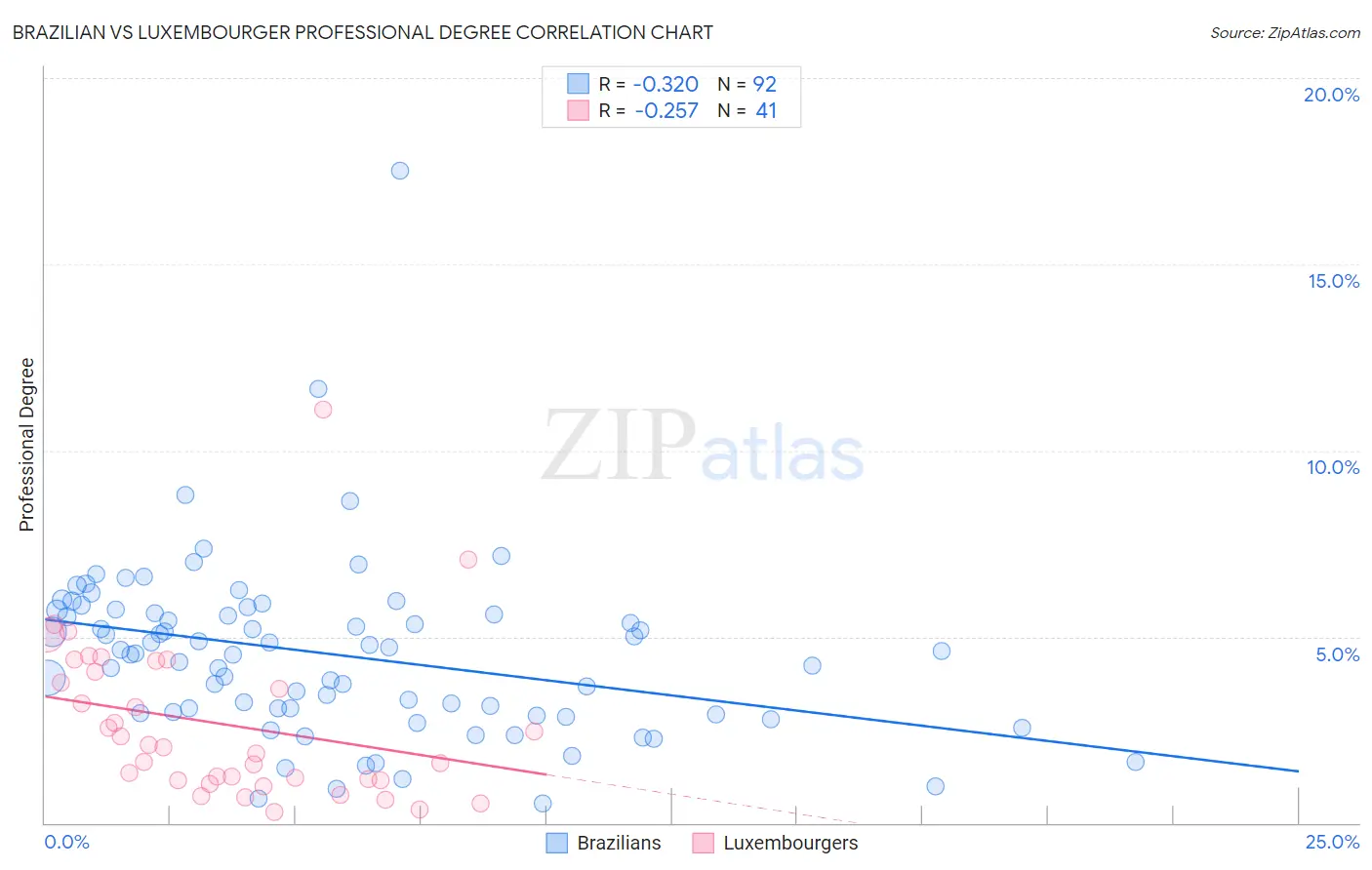 Brazilian vs Luxembourger Professional Degree