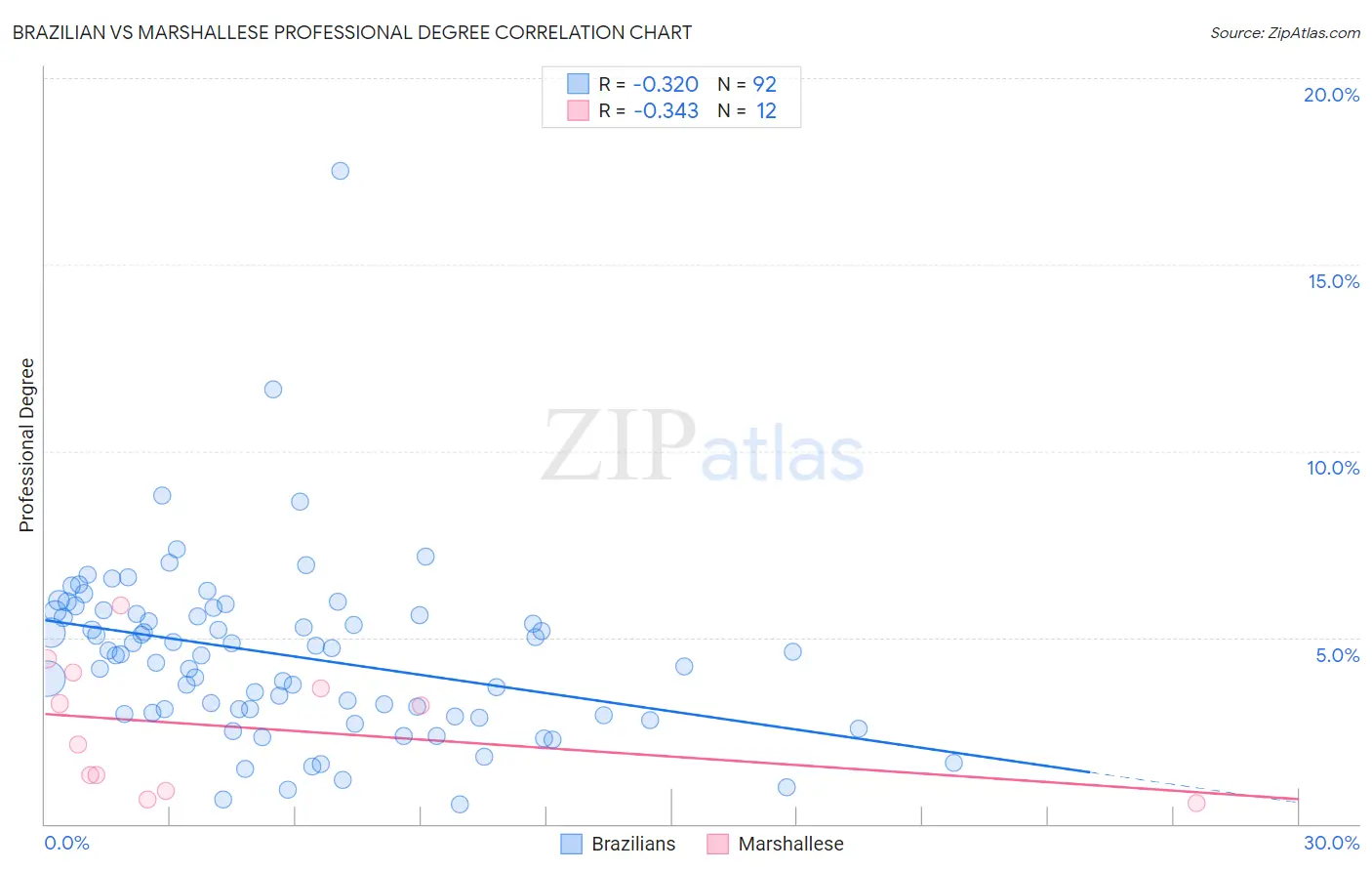 Brazilian vs Marshallese Professional Degree