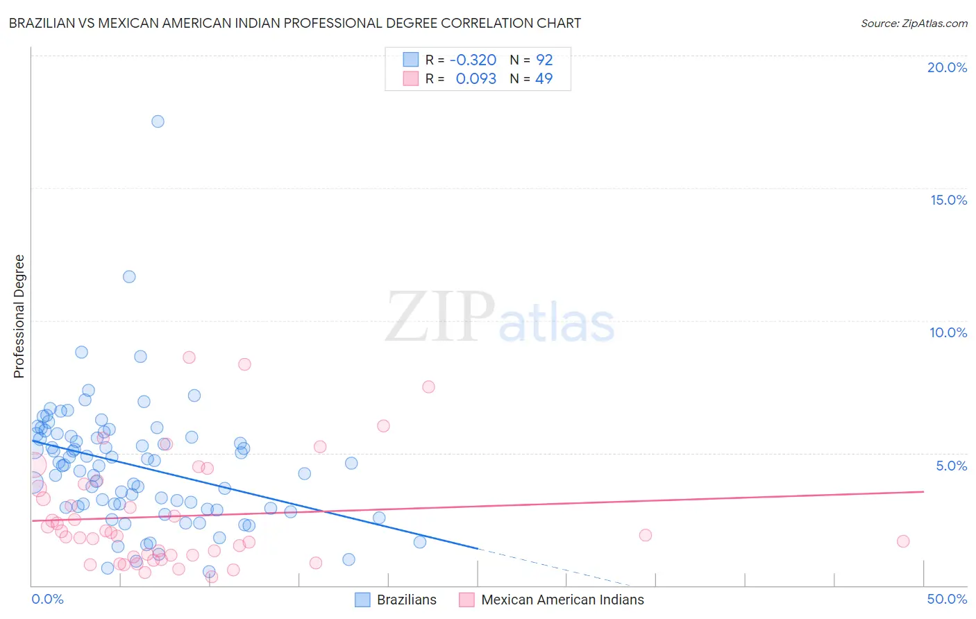 Brazilian vs Mexican American Indian Professional Degree