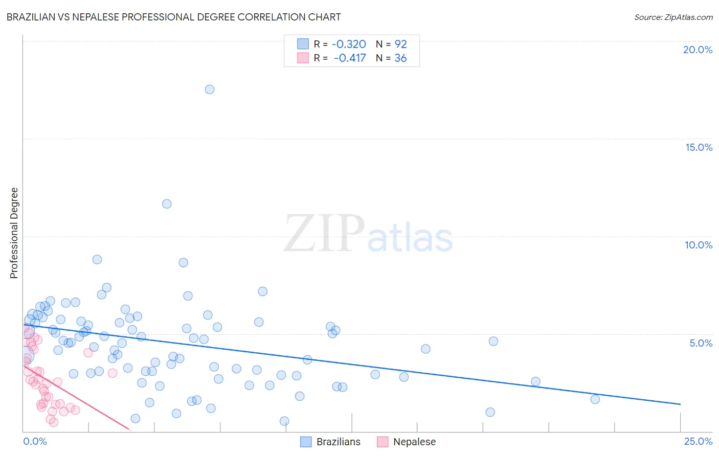 Brazilian vs Nepalese Professional Degree