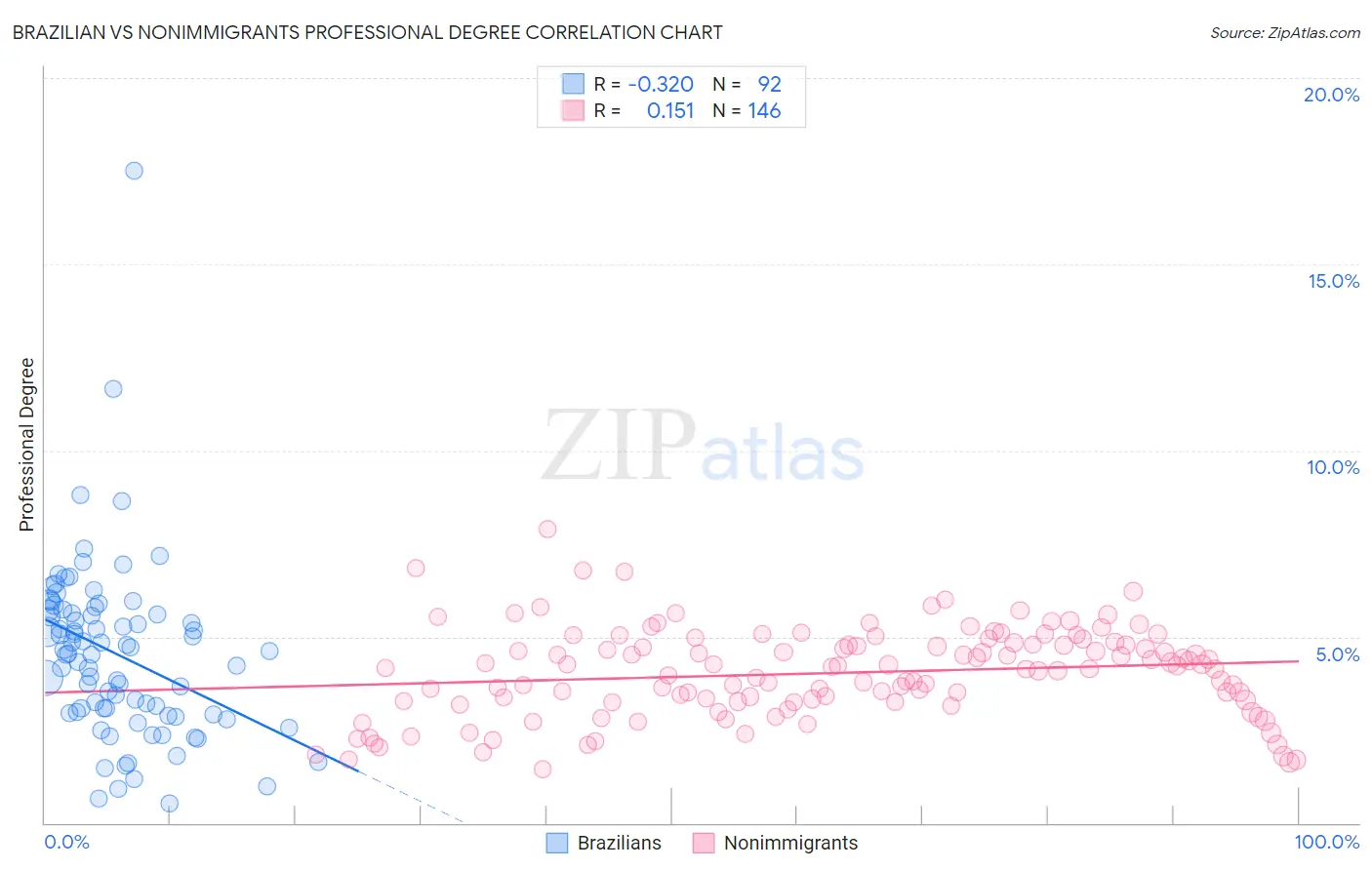 Brazilian vs Nonimmigrants Professional Degree