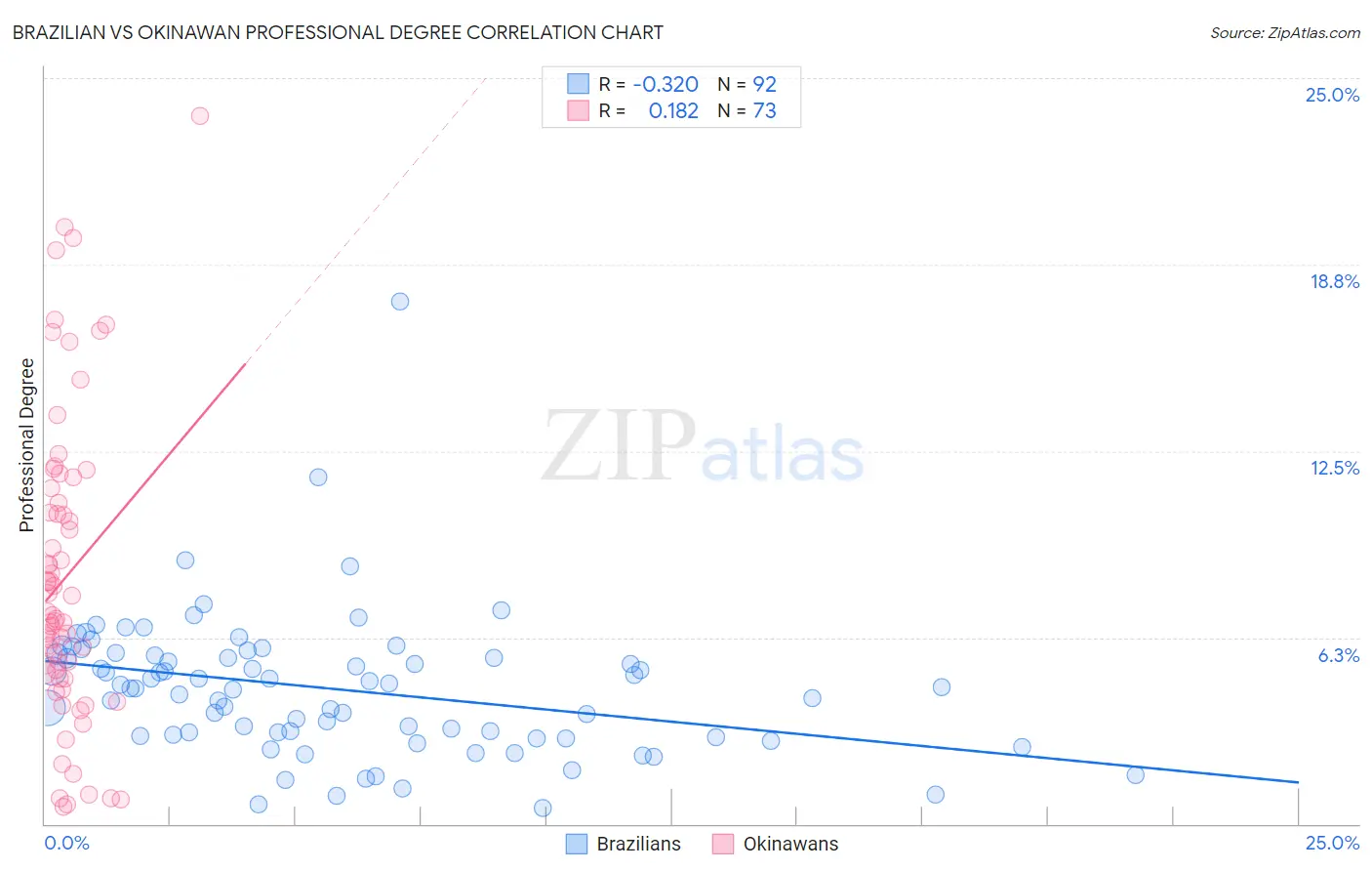 Brazilian vs Okinawan Professional Degree