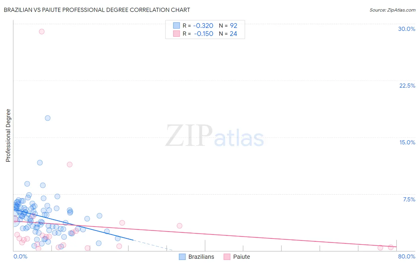 Brazilian vs Paiute Professional Degree