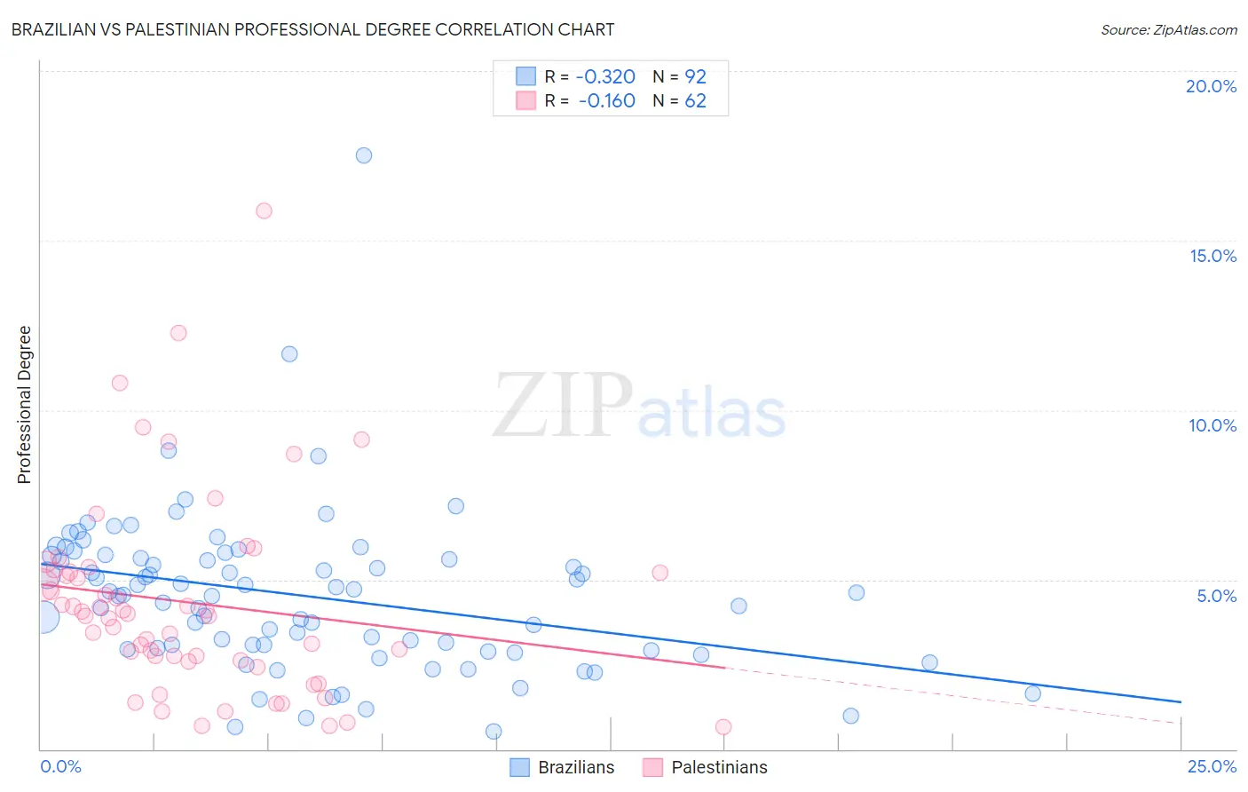 Brazilian vs Palestinian Professional Degree