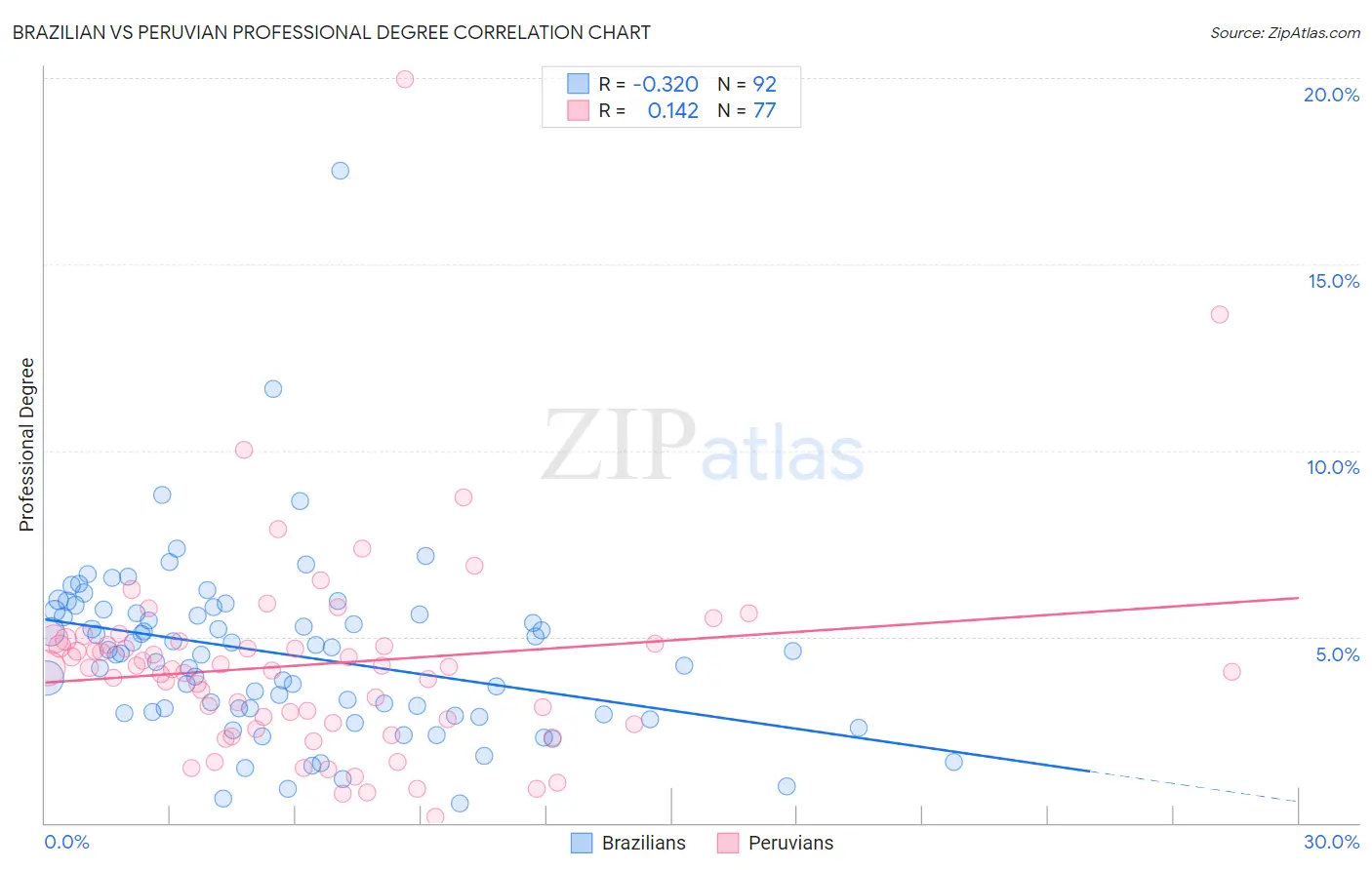 Brazilian vs Peruvian Professional Degree