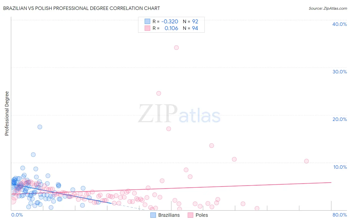 Brazilian vs Polish Professional Degree