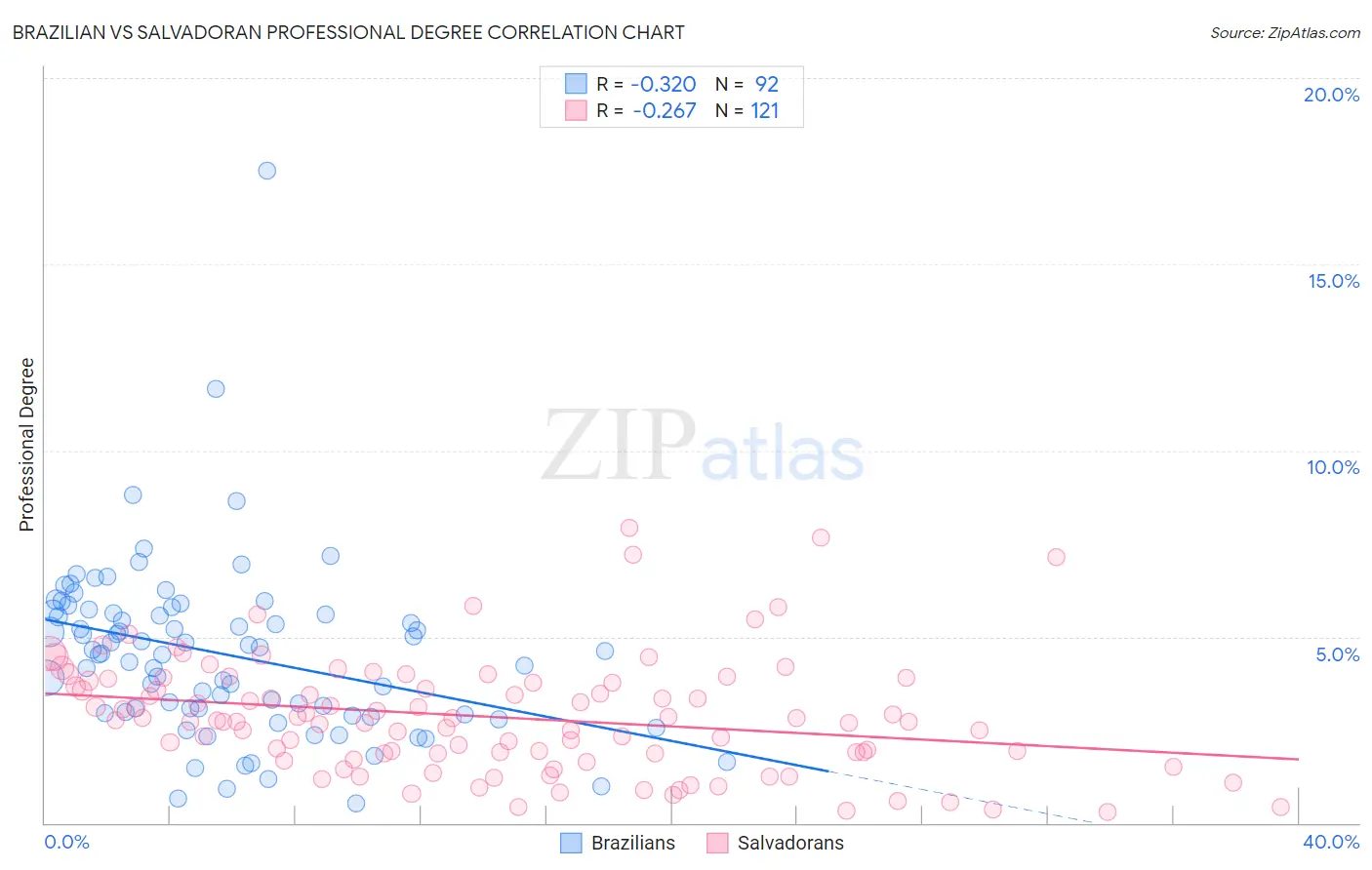 Brazilian vs Salvadoran Professional Degree