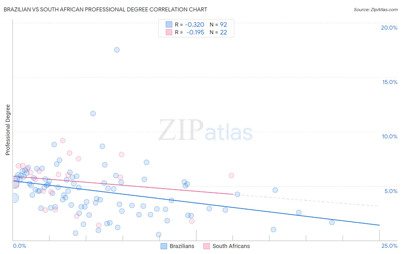 Brazilian vs South African Professional Degree