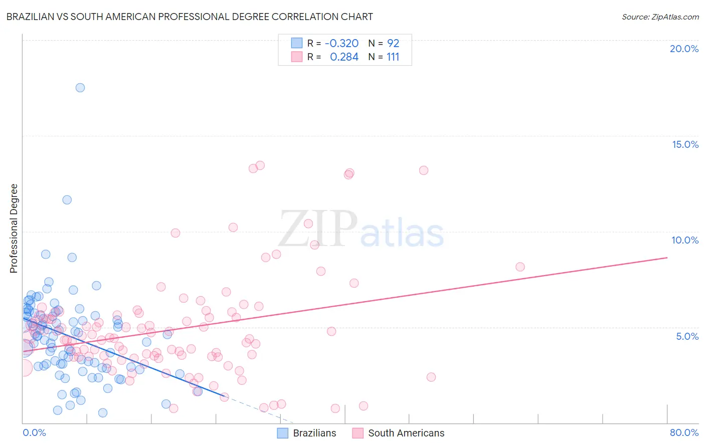 Brazilian vs South American Professional Degree