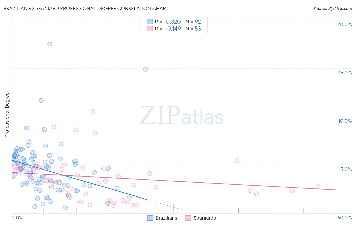 Brazilian vs Spaniard Professional Degree