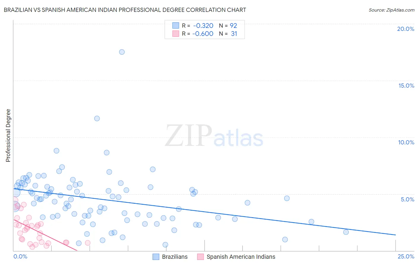 Brazilian vs Spanish American Indian Professional Degree