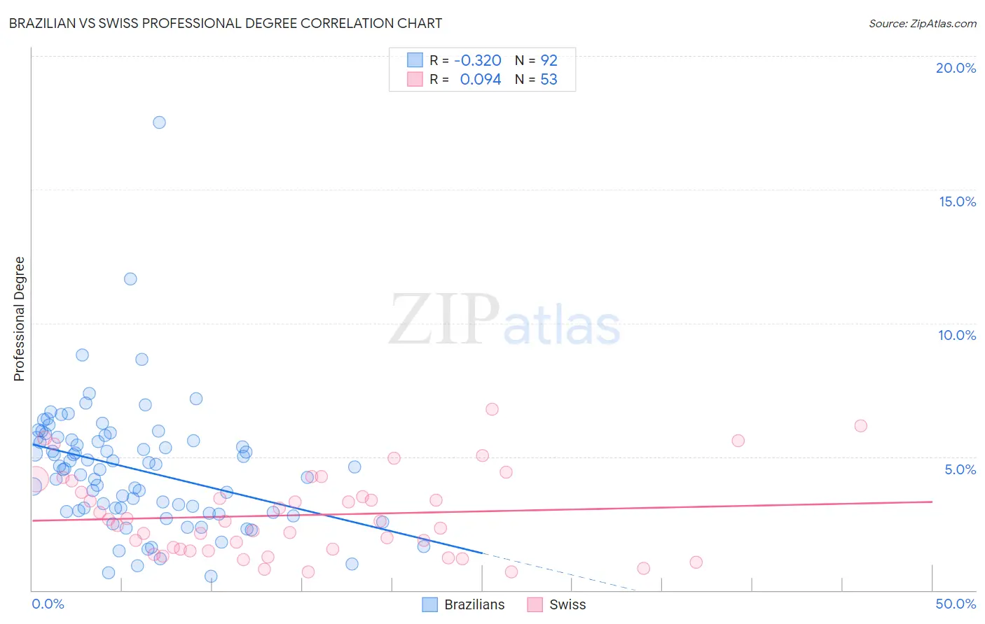 Brazilian vs Swiss Professional Degree