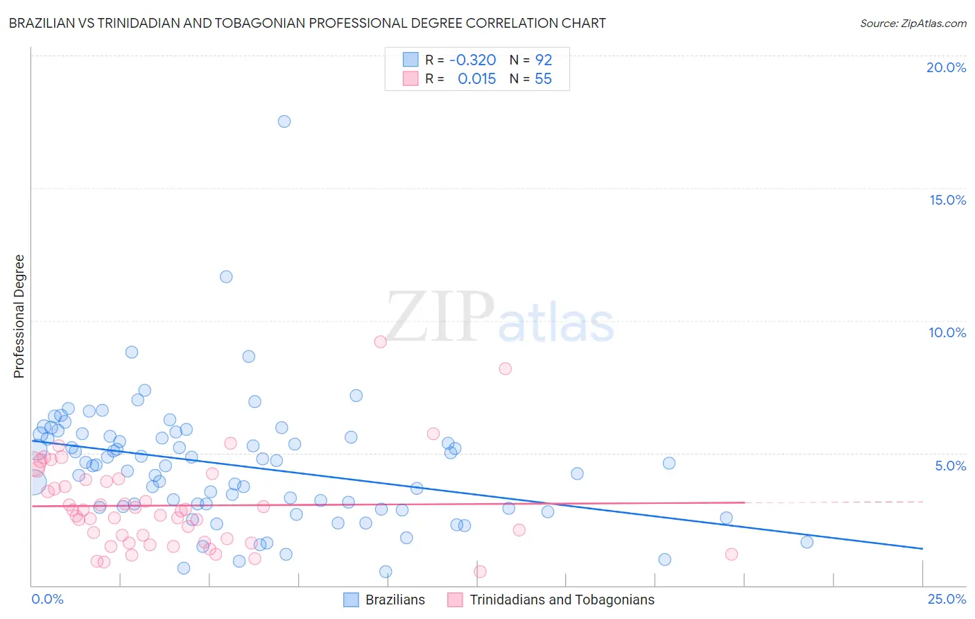 Brazilian vs Trinidadian and Tobagonian Professional Degree