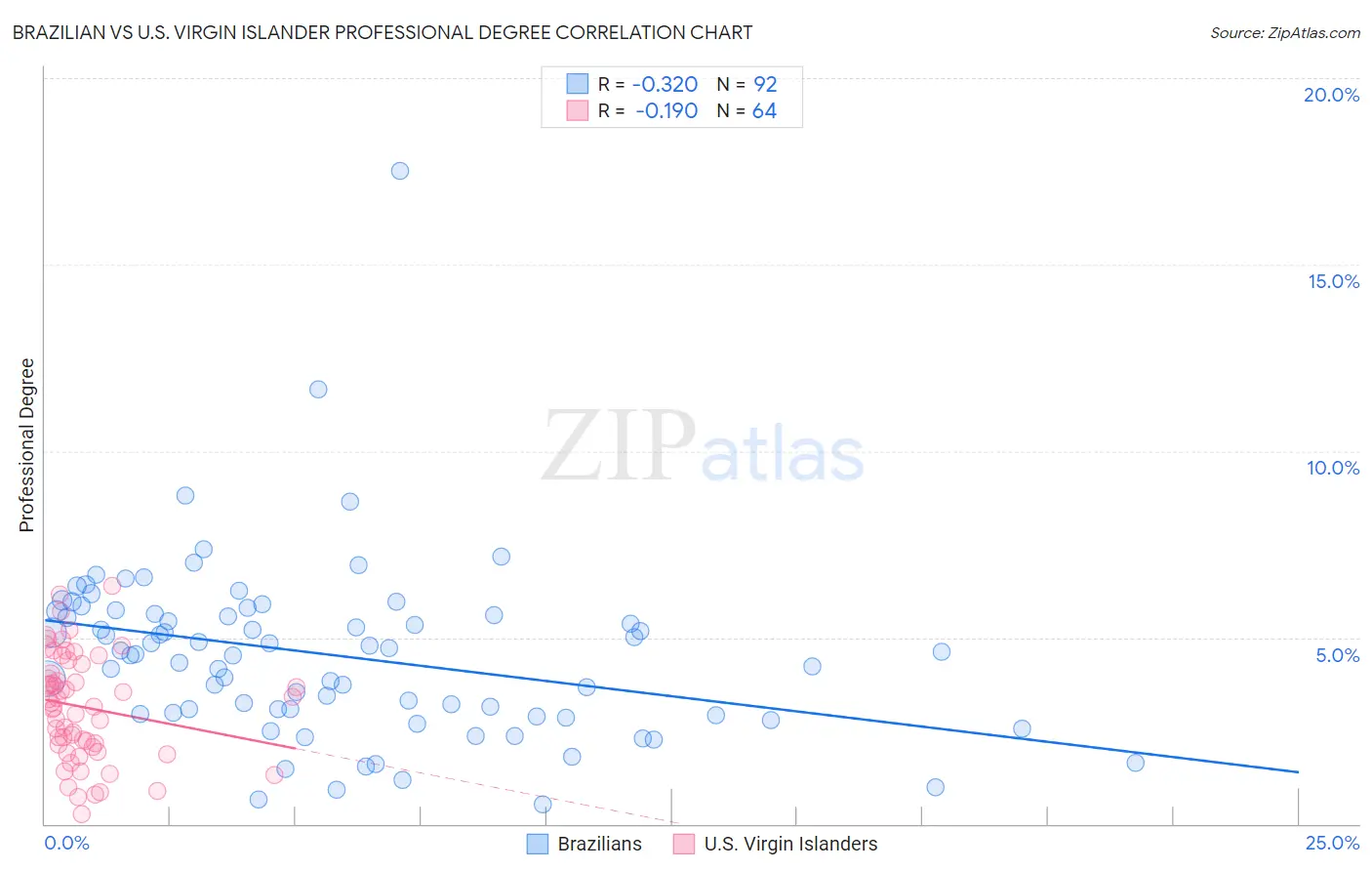 Brazilian vs U.S. Virgin Islander Professional Degree