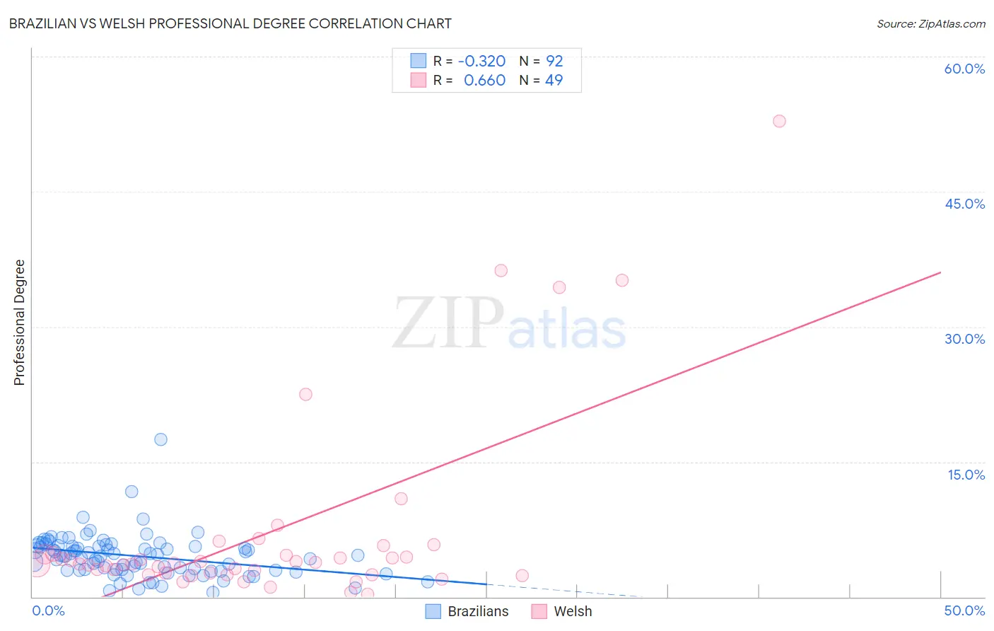 Brazilian vs Welsh Professional Degree