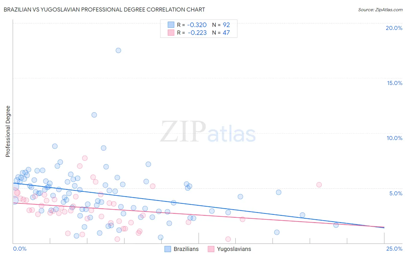 Brazilian vs Yugoslavian Professional Degree