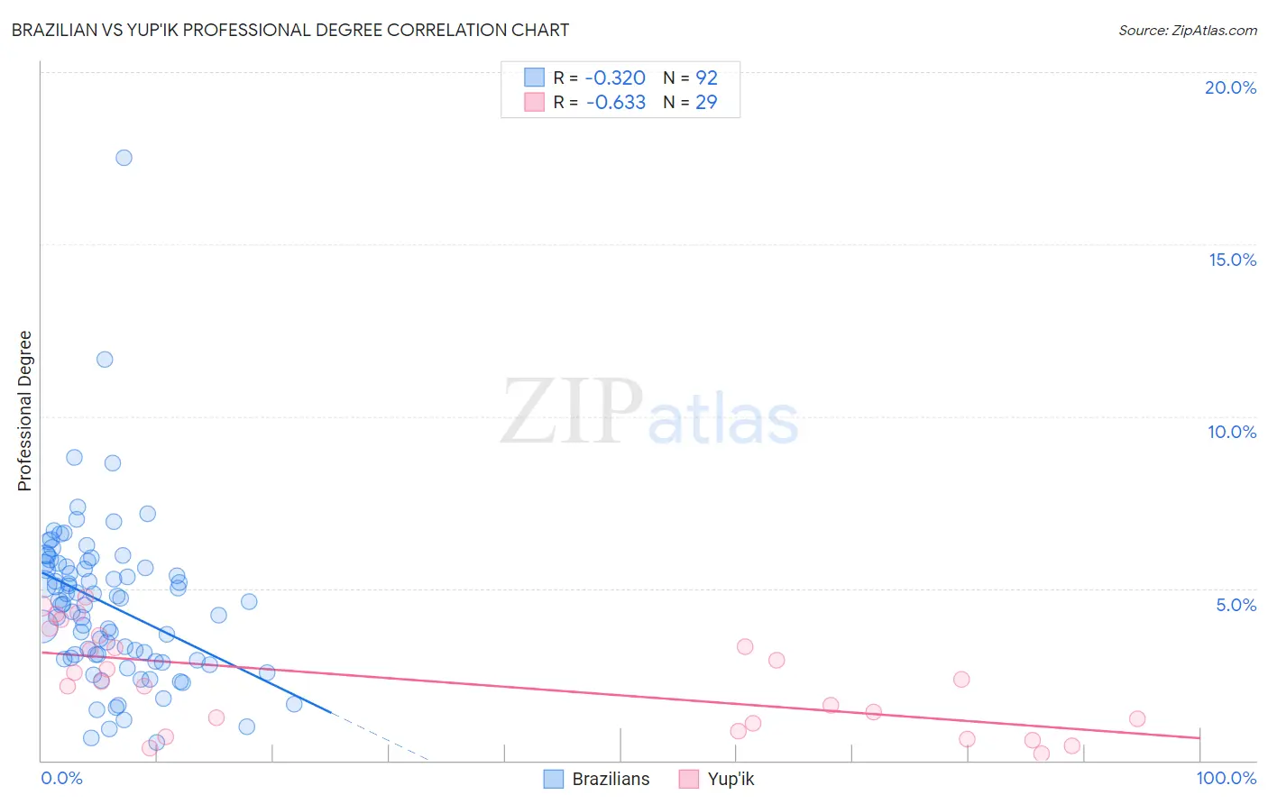 Brazilian vs Yup'ik Professional Degree