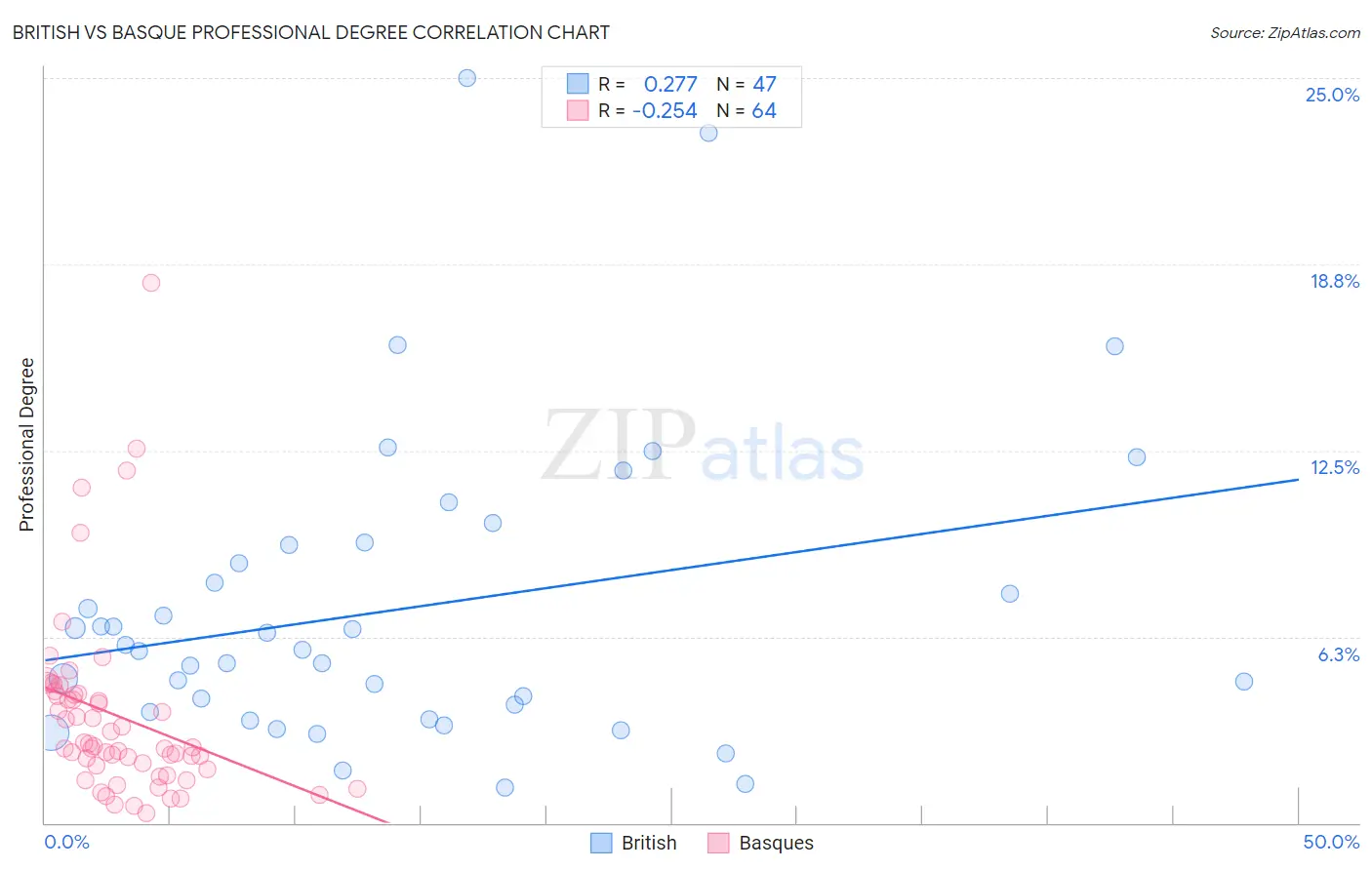 British vs Basque Professional Degree