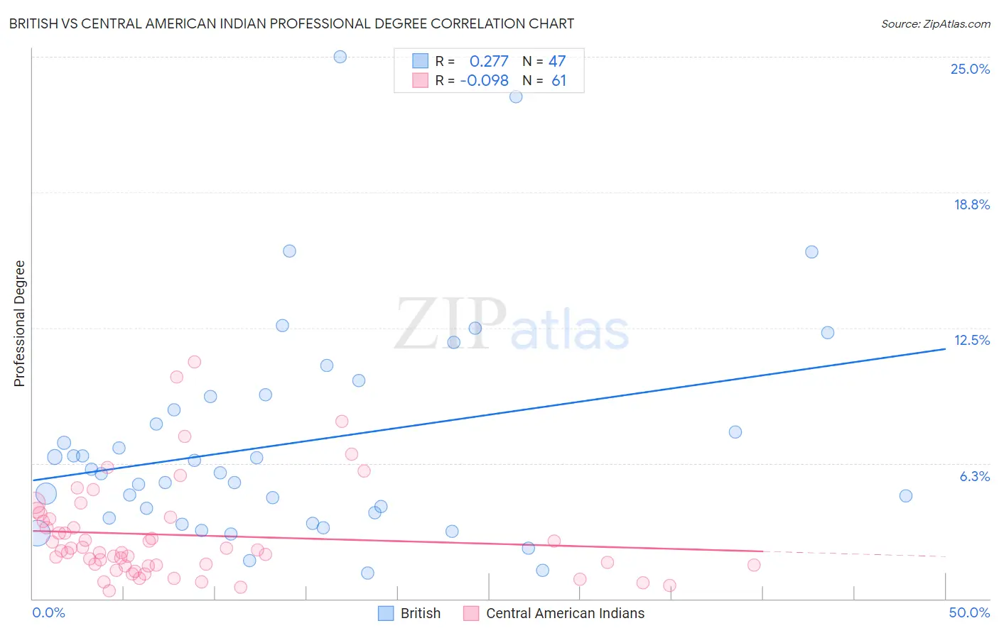 British vs Central American Indian Professional Degree