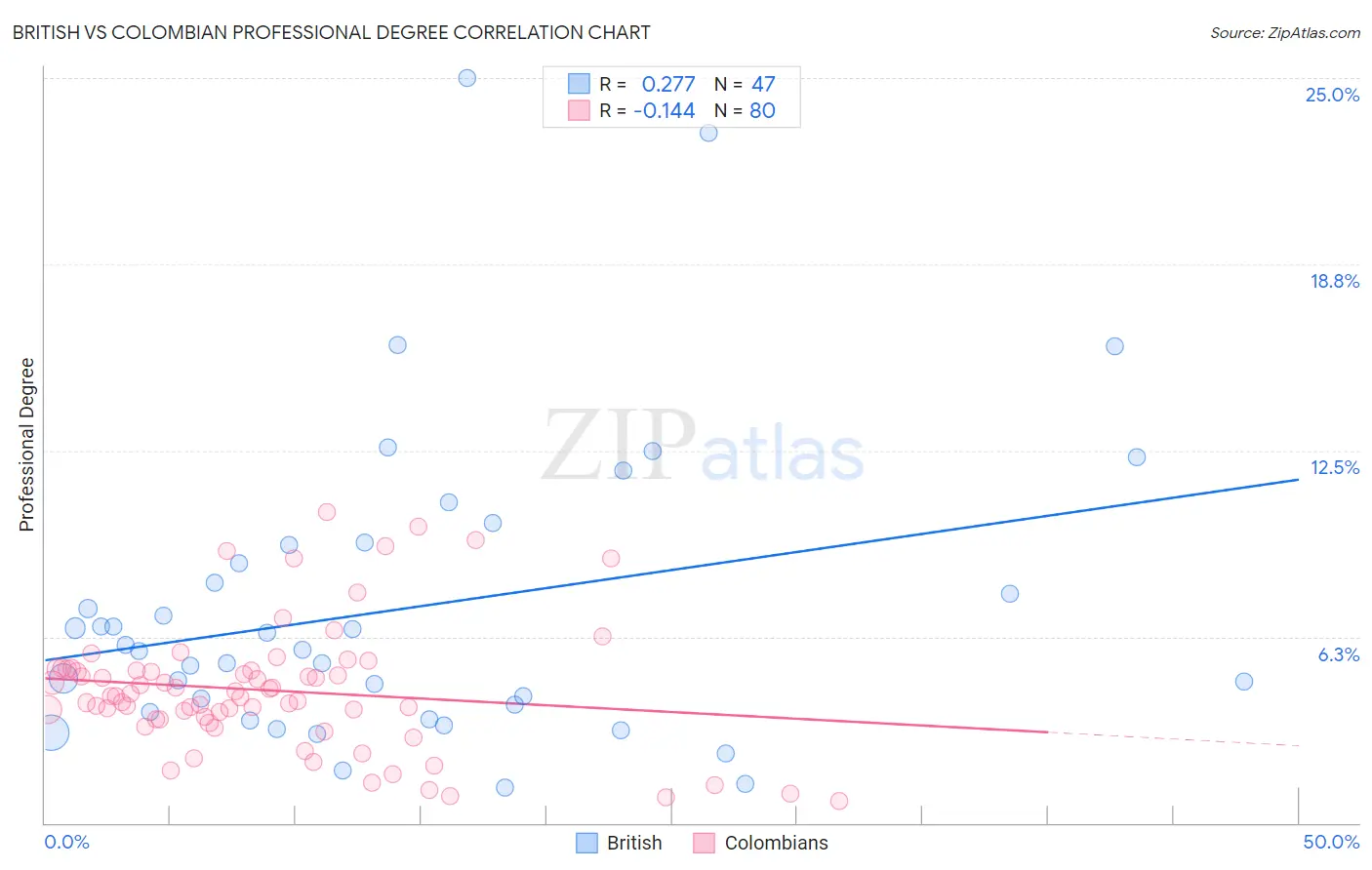 British vs Colombian Professional Degree